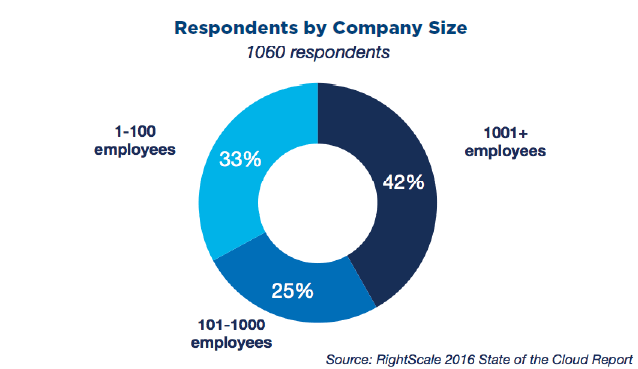 respondents by company size