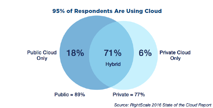 respondents using cloud