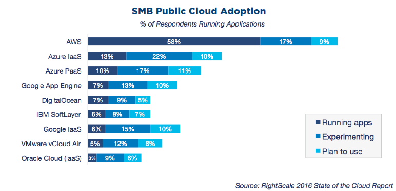 smb cloud adoption