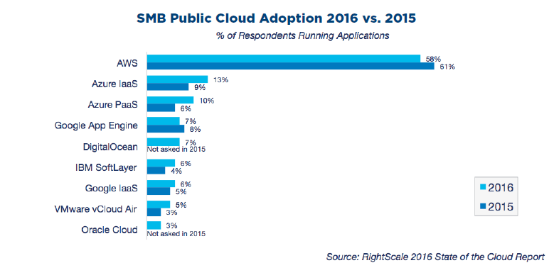 smb public cloud adoption 2015 vs 2016