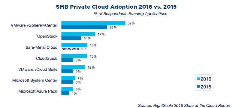 smb private cloud adoption 2015 vs 2016 