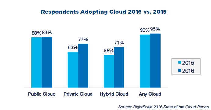 respondents adopting types of cloud