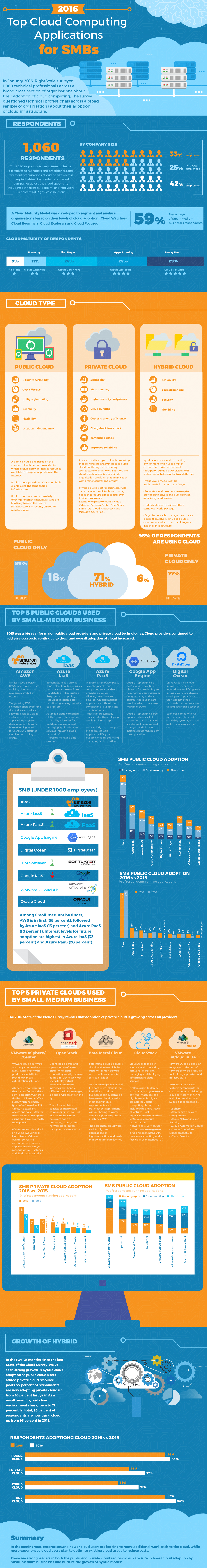 Top Cloud Computing Applications 2016 Infographic